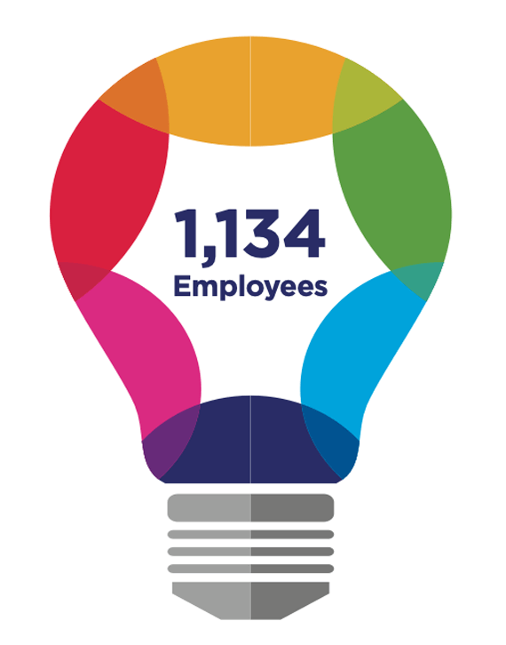 Rainbow colored light bulb with text in the middle saying 854 Employees